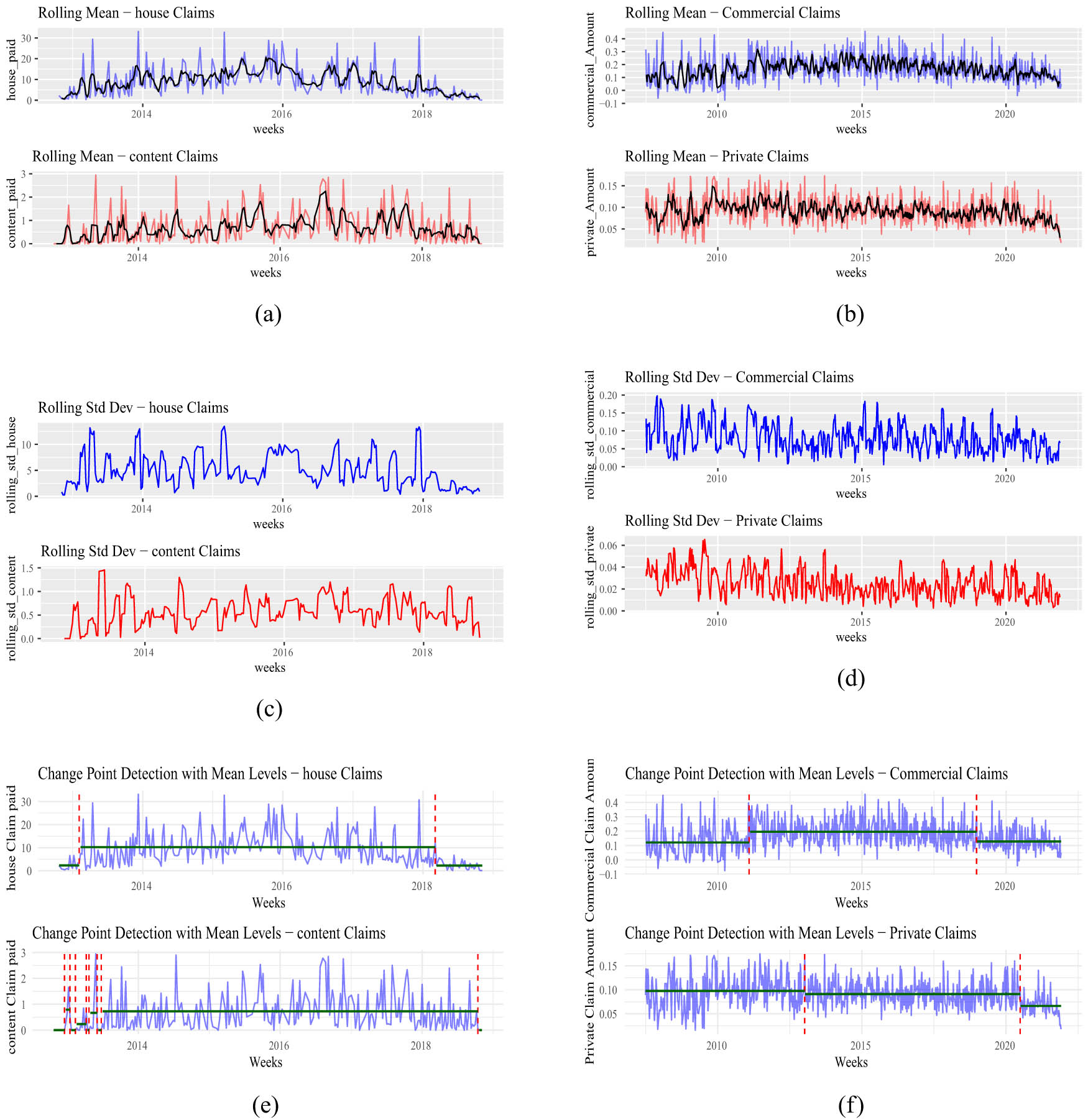 Figure A4 
                     Rolling mean, rolling standard deviation, and change points plots for auto and home insurance claims (commercial, private, house, and content) from 2008 to 2021. (a) rolling mean (house an content), (b) rolling mean (commercial and private), (c) rolling std dev (house an content), (d) rolling std dev (commercial and private), (e) change points (house and content), and (f) change points (commercial and private).
                  