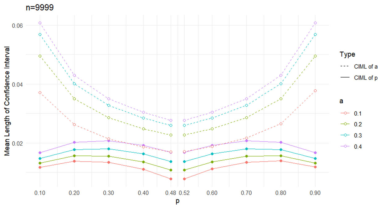 Figure 1 
                  Symmetry in mean lengths of confidence intervals for “p” about 
                        
                           
                           
                              p
                              =
                              0.5
                           
                           p=0.5
                        
                     .
               