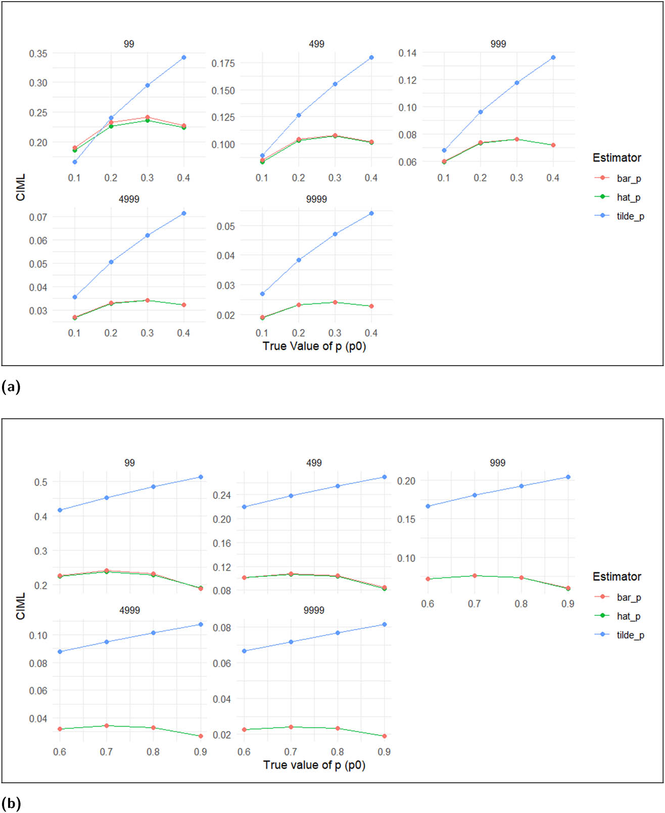 Figure 2 
                  CIML for different values of 
                        
                           
                           
                              p
                           
                           p
                        
                     : (a) CIML for estimators when 
                        
                           
                           
                              p
                              <
                              
                                 
                                    1
                                 
                                 
                                    2
                                 
                              
                           
                           p\lt \frac{1}{2}
                        
                      and (b) CIML for estimators when 
                        
                           
                           
                              p
                              >
                              
                                 
                                    1
                                 
                                 
                                    2
                                 
                              
                           
                           p\gt \frac{1}{2}
                        
                     .
               