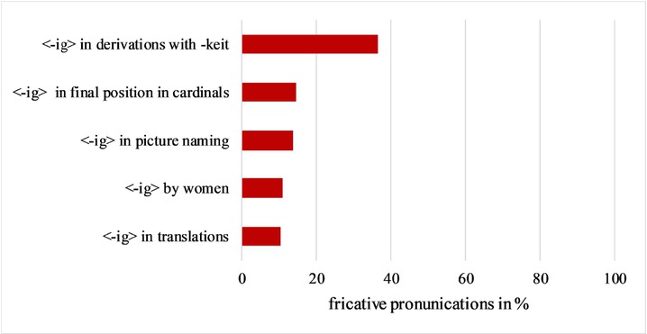 Fig. 12 Overview of the most relevant parameters influencing fricative pronunciation (n=1550), all “standard intended settings” taken together.