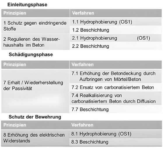 4 Instandsetzungsprinzipien nach TR Instandhaltung