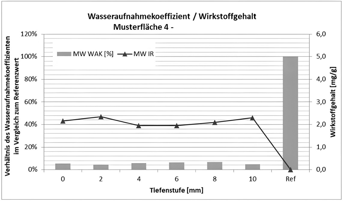 5 Wasseraufnahmekoeffizient und Wirkstoffgehalt im Tiefenprofil; grafische Ergebnisdarstellung der Laboruntersuchung