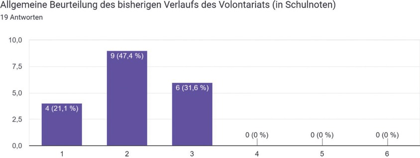 1 Grafische Darstellung der allgemeinen Beurteilung des bisherigen Verlaufs des Volontariates in Schulnoten. Umfrage der AG Volontariat in der Denkmalpflege 10/11 2024