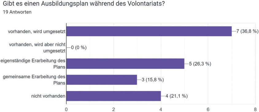2 Grafische Darstellung zum Stand der Ausbildungspläne. Umfrage der AG Volontariat in der Denkmalpflege 10/11 2024