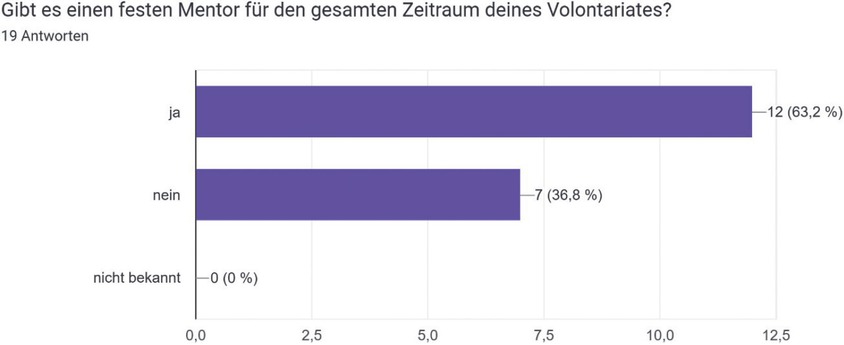 3 Grafische Darstellung zu festen Ansprechpersonen im Volontariat. Umfrage der AG Volontariat in der Denkmalpflege 10/11 2024