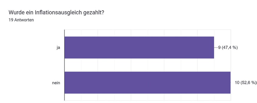 4 Weniger als die Hälfte aller Volontär*innen haben einen Inflationsausgleich erhalten. Umfrage der AG Volontariat in der Denkmalpflege 10/11 2024