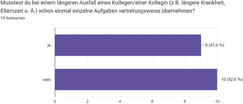 5 Rund die Hälfte der Volontär*innen hat bereits längerfristig abwesende Kolleg*innen vertreten. Umfrage der AG Volontariat in der Denkmalpflege 10/11 2024