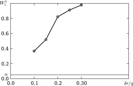 Figure 4 Power of the test 𝔥λ1α versus the fraction of embeddings δr/q..