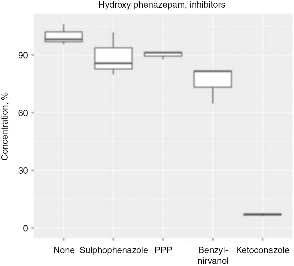 Figure 2: Concentration of phenazepam’s metabolite hydroxyphenazepam in five experiments with CYP450 inhibitors in microbioreactor “Homunculus”.PPP, 2-phenyl-2-(1-piperdinyl)-propane (1 μM).
