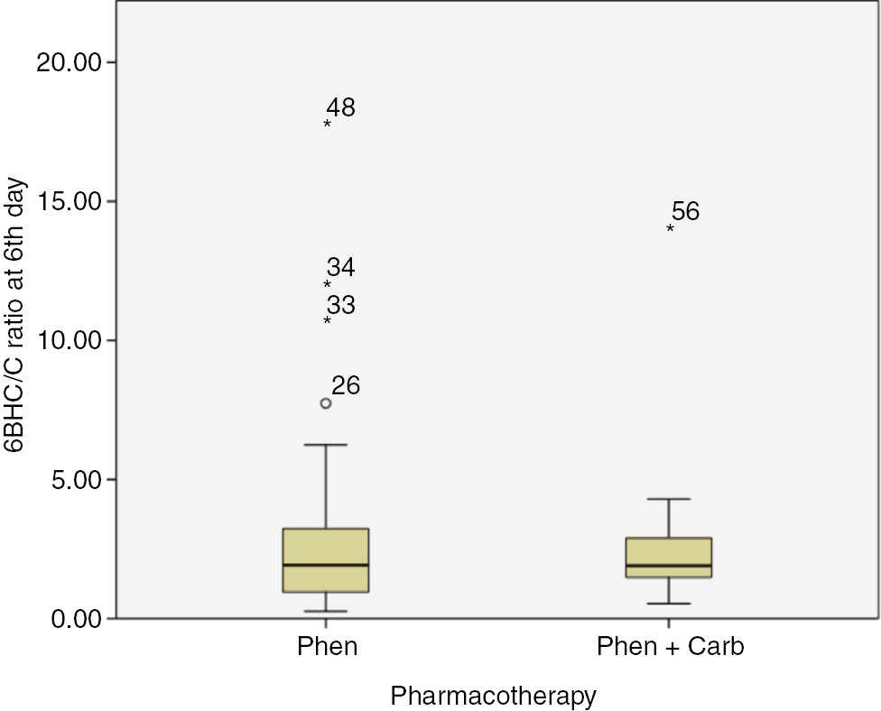 Figure 6: Comparison 6-betahydroxycortisol/cortisol ratio between “Phenazepam” and “Phenazepam+Carbamazepine” subgroups at 6th day.6BHC/C – 6-betahydroxycortisol/cortisol ratio. Phen – patients which were prescribed Phenazepam only; Phen+Carb – patients which were prescribed Phenazepam and Carbamazepine. Digits are patients’ ID.