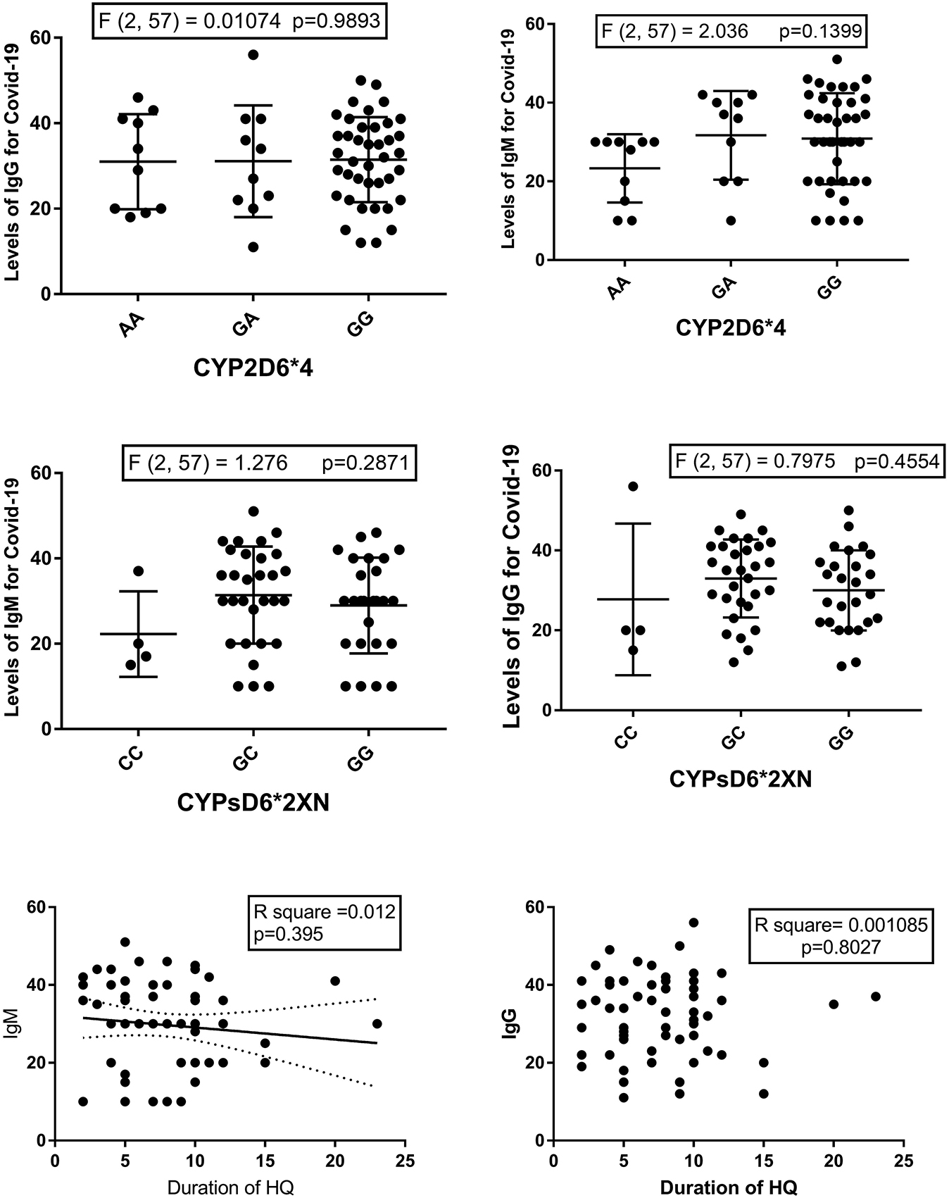Figure 1: Levels of Anti-Covid-19 IgG and IgM vs. CYP2D6*4 (upper) and CYP2D6*2XN (middle) and the correlation between the duration of hydroxychloroquine (HCQ) treatment and levels of Anti-Covid-19 IgG and IgM (Lower).