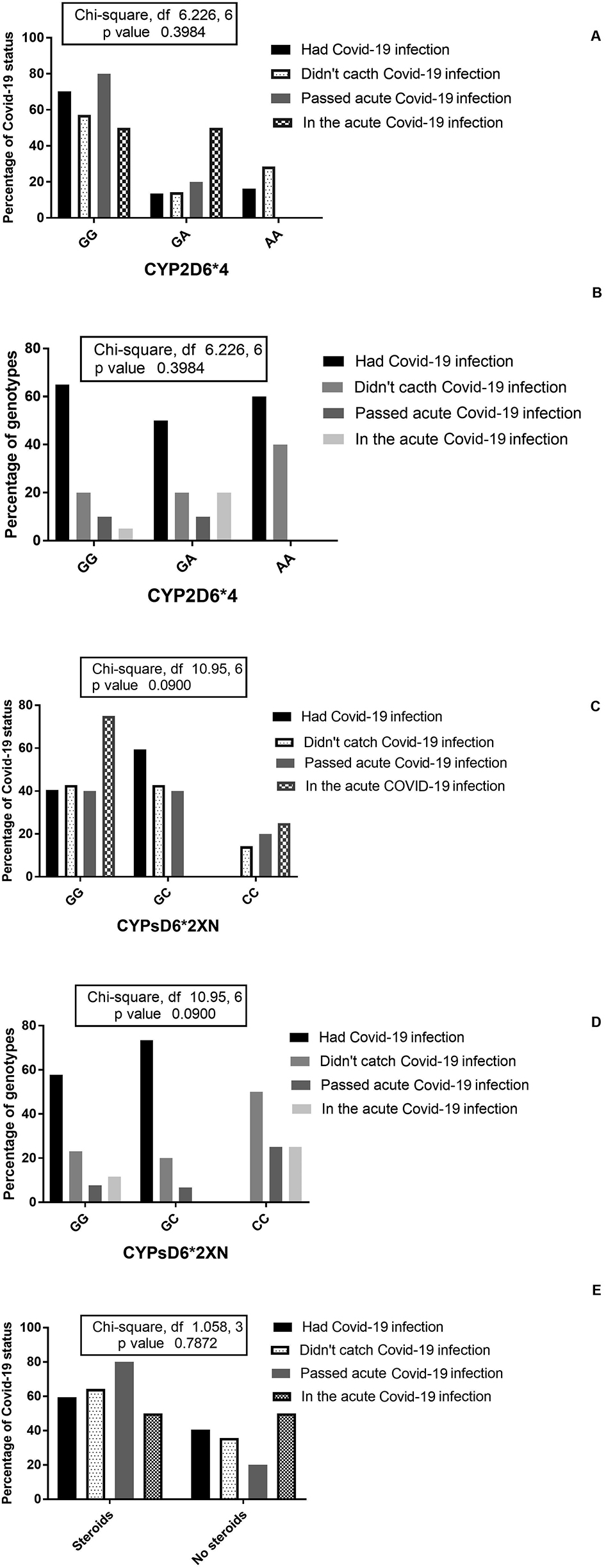 Figure 2: The percentage of Covid-19 statuses among CYP2D6*4 (A) and CYP2D6*2XN (C) genotypes and patients receiving steroids (E); the percentages of CYP2D6*4 (B) and CYP2D6*2XN (D) genotypes among different COVID-19 statuses.