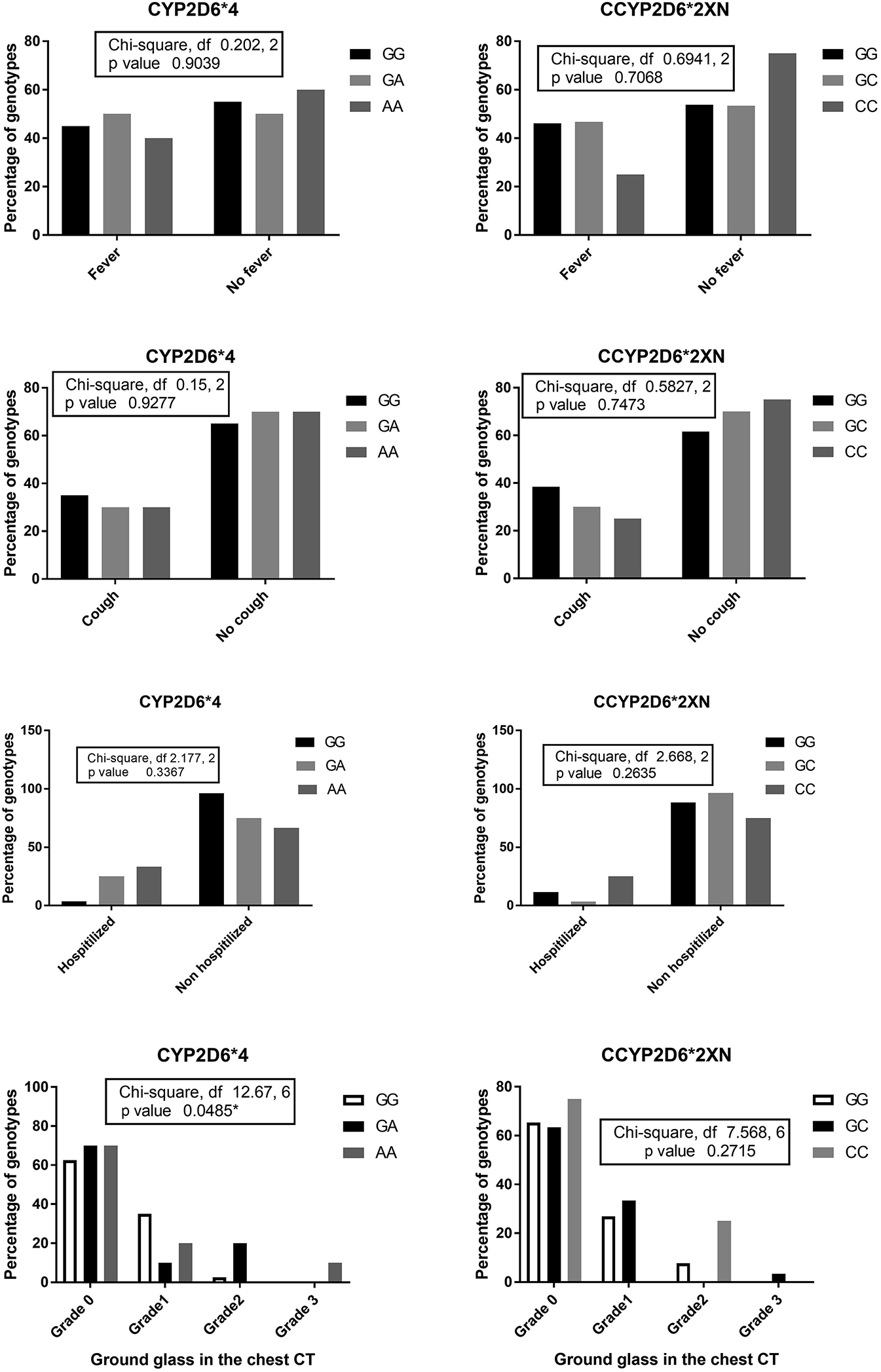 Figure 3: The percentages of CYP2D6*4 and CYP2D6*2XN genotypes among patients suffered from fever, dry cough, and those needed hospitalization and the percentages of different CYP2D6*4 and CYP2D6*2XN genotypes concerning the grade of ground glass in the chest CT.