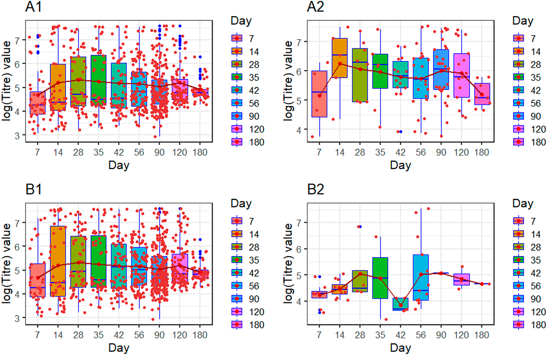 Figure 1: 
Antibody response in different subgroups. Box plots showing median (range) of log antibody titers on each sampling day. The solid line connecting the plots corresponds to mean antibody titer for each timepoint. The individual dots represent antibody titers of each participant sampled on respective days. The number of observations contributing to each box plot is provided in Supplementary Tables (S2 and S6). Antibody titer in participants without previous COVID infection (A1) (n=452) and those with previous COVID infection (A2) (n=60) is shown. Antibody titer in participants <60 years of age (B1) (n=468) and ≥60 years of age (B2) (n=44) is shown. Log antibody titer on the y-axis is plotted against days since first dose of vaccination on the x-axis.
