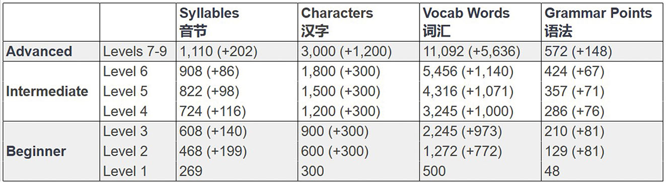 Figure 4: 
Required proficiency by level of new HSK.
