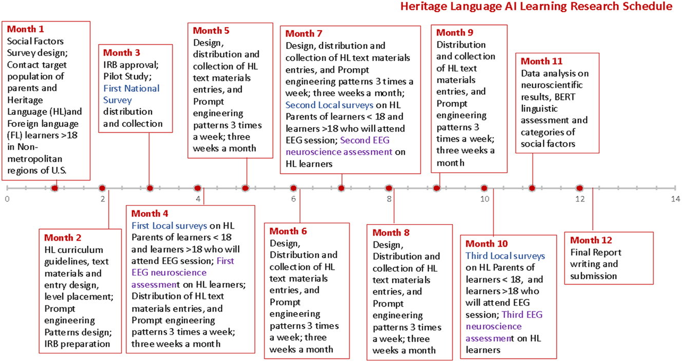 Figure 5: 
Research schedule.
