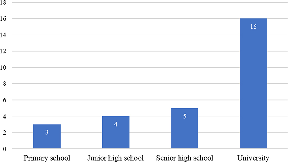 Figure 1: 
School level.