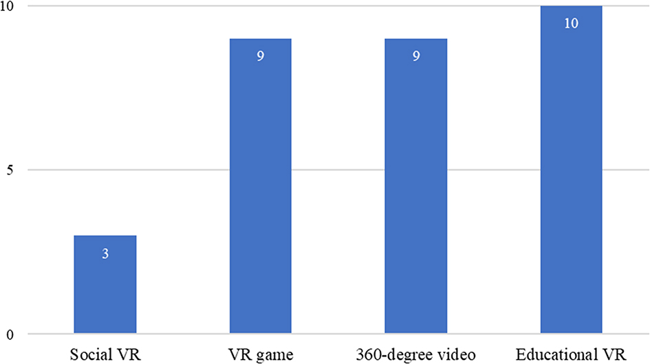 Figure 3: 
VR software. Note. Social VR includes Second Life and vTime XR. Educational VR includes Mondly, Virtual Reality Life English, Meet-Me, Edmersiv, and NeuroVr2. VR games include The Line, Unity, and Angels and Demigods. 360-degree video platforms include Google Expedition, Google Earth VR, EduVenture VR, YouTube 360, Aparat 360, and Cospaces.