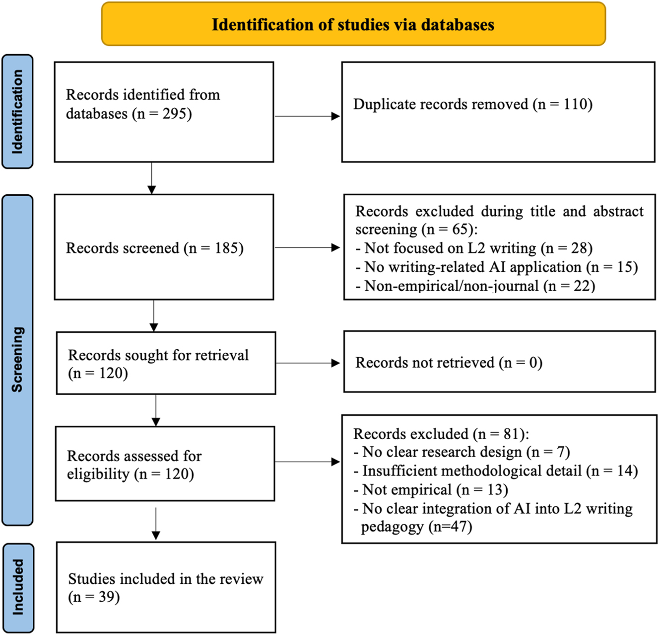 Figure 1: 
PRISMA flow diagram of the literature selection process.
