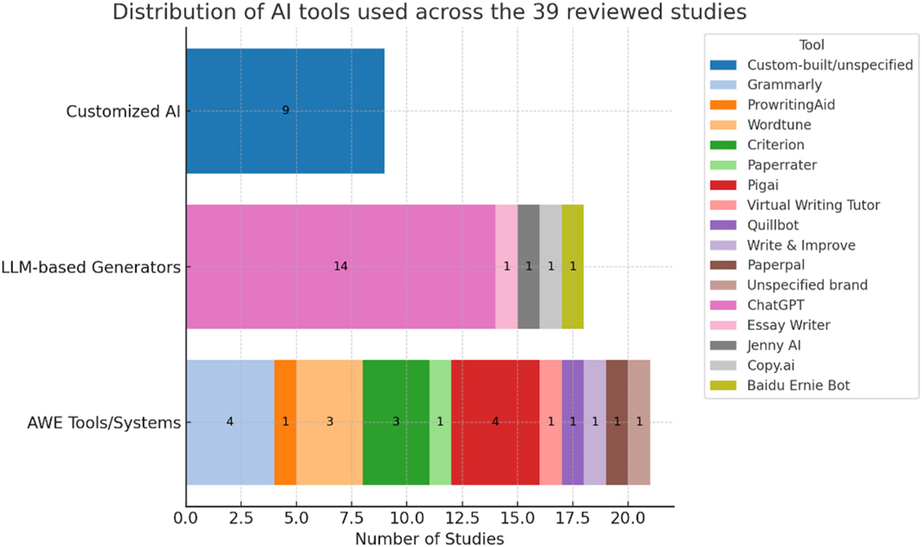 Figure 2: 
Distribution of AI tools used across the 39 reviewed studies (some studies reported multiple tools).
