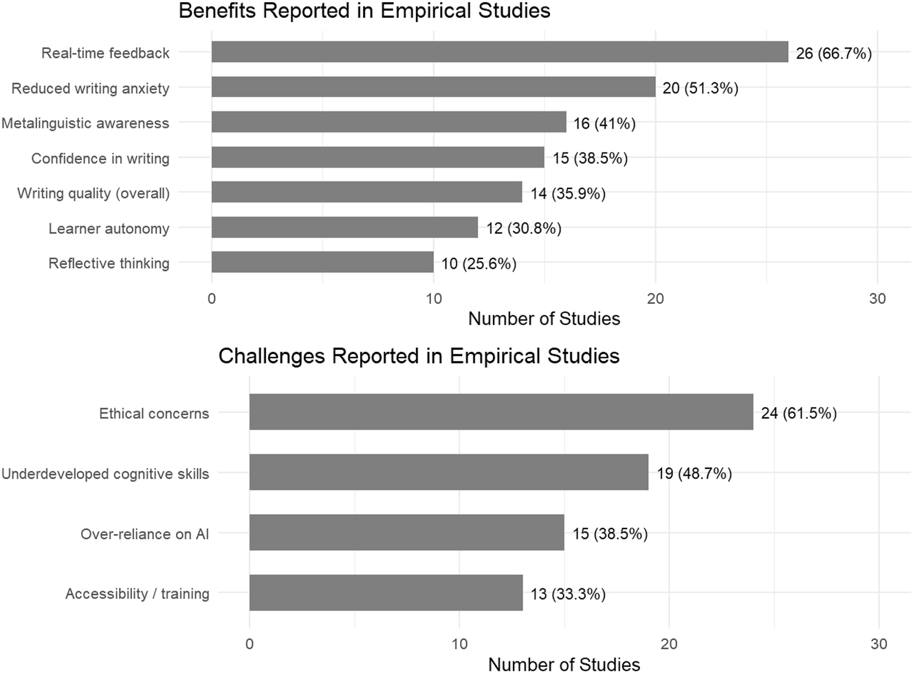 Figure 3: 
Distribution of reported benefits and challenges of using AI tools in L2 writing education across the 39 reviewed studies (some studies reported multiple benefits or challenges).
