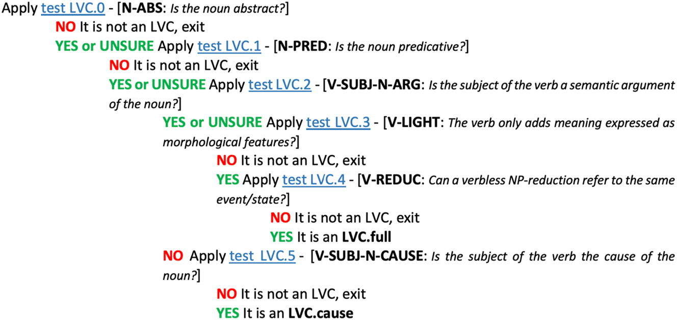 Figure 1: 
Light-verb construction decision tree in PARSEME 1.3 (source: https://parsemefr.lis-lab.fr/parseme-st-guidelines/1.3/index.php?page=050_Cross-lingual_tests/020_Light-verb_constructions__LB_LVC_RB_).

