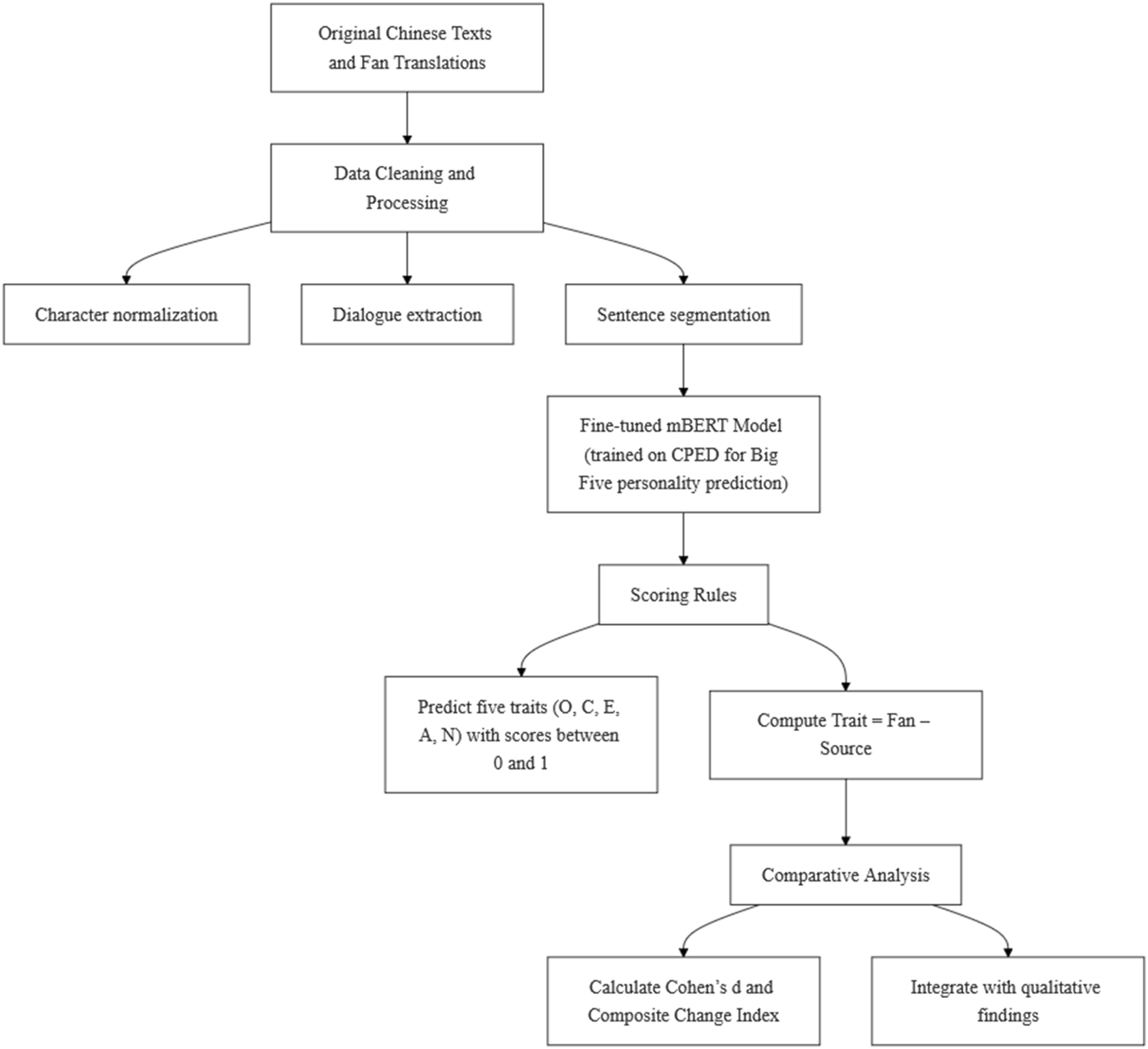 Figure 1:
Experiment workflow.