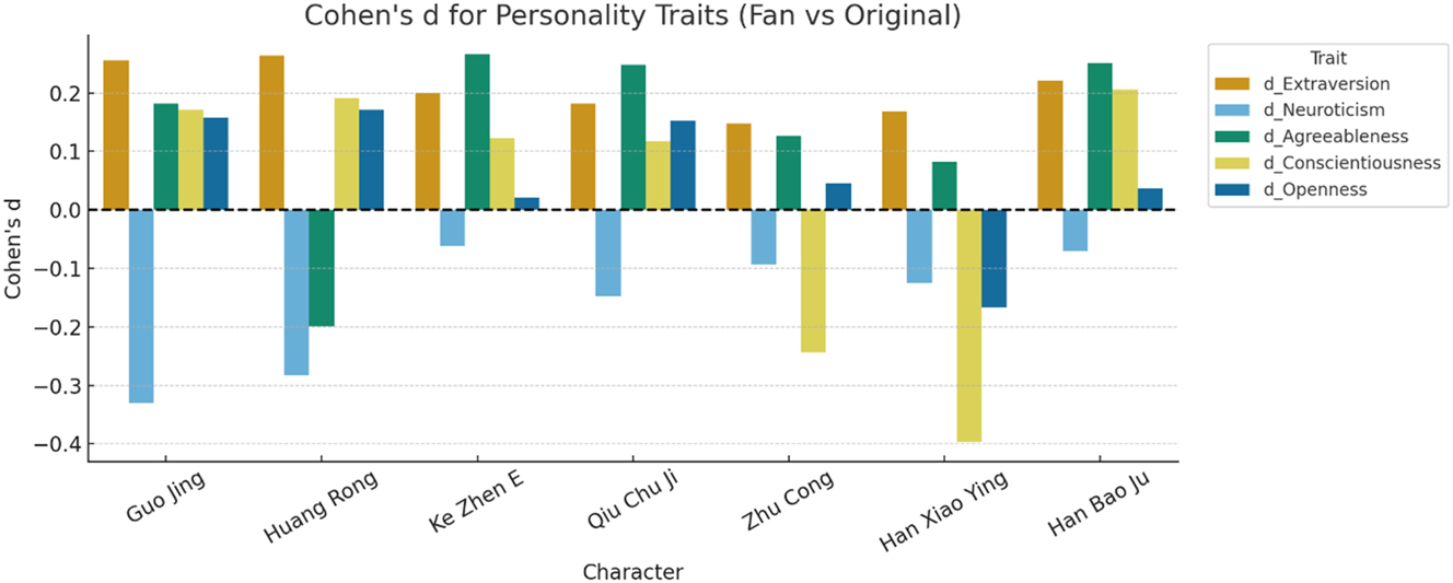 Figure 2:
Cohen’s d effect sizes for personality traits (fan translation vs. original).