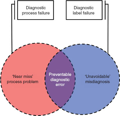 Figure 1 Core elements of the model define preventable diagnostic errors, and resemble prior conceptual models [7].