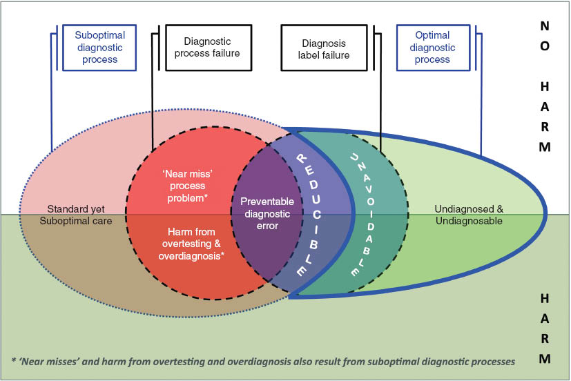 Figure 2 Combining new elements with core elements of the model define reducible and unavoidable diagnostic errors.