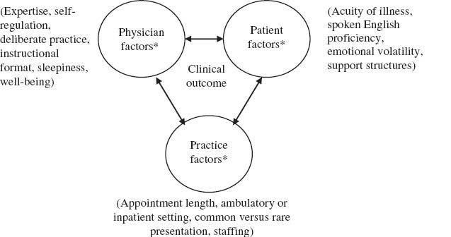 Figure 1 Situated cognition in the clinical encounter.*Circles could also be added for other participants (and their individual elements) such as nurse(s), medical student(s) or resident(s) or other participants in the encounter. The number of potential interactions with including additional participants can grow substantially.