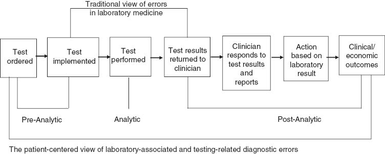Figure 1 Traditional and patient-centered view of the TTP.