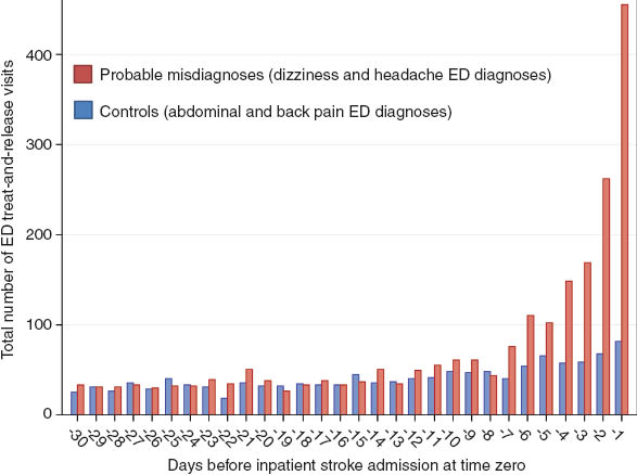 Figure 2 Temporal profile analysis of initial ED treat-and-release visits for probable misdiagnoses (dizziness/headaches) versus controls (back problems/abdominal pain) in the 30 days prior to an index stroke admission.ED, emergency department.