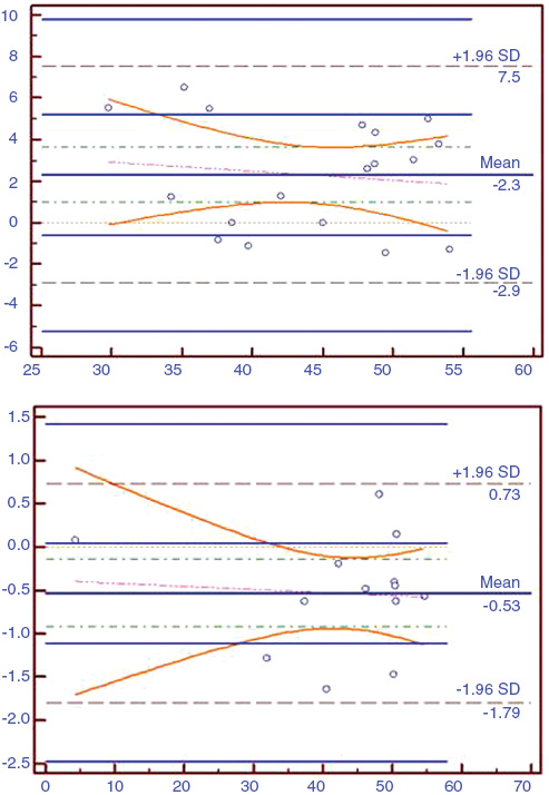 Figure 2 X axis: DRF values, Y axis: 95% CI (confidency interval). (A) Bland-Altman plots of the classical and unit area methods in preoperative period. (B) Bland-Altman plots of the classical and unit area methods in postoperative period.