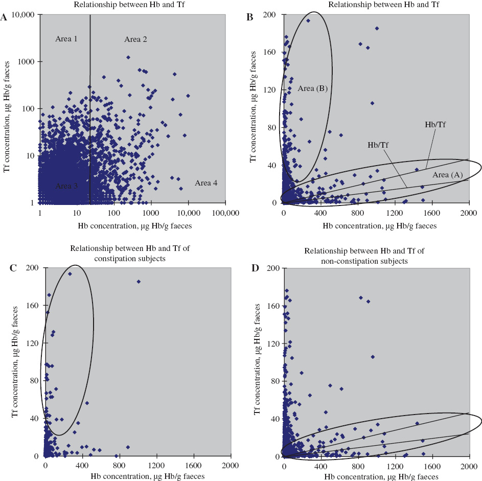 Figure 1 Relationship between haemoglobin (Hb) and transferrin (Tf).(A) Areas divided based on the Hb and Tf cut-off concentrations. The data are plotted on logarithmic axes. (B) Hb-intact and Hb-denatured areas. (C) Constipated group. (D) Non-constipated group. (B)–(D) The data ranges on the x- and y-axes have been reduced by 50 times relative to that used in (A) to illustrate the trends more clearly.