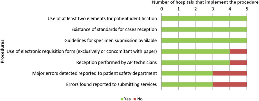 Figure 2: Summary of procedures implemented in the organizations.