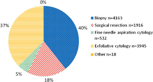 Figure 3: Frequency of samples in the study.
