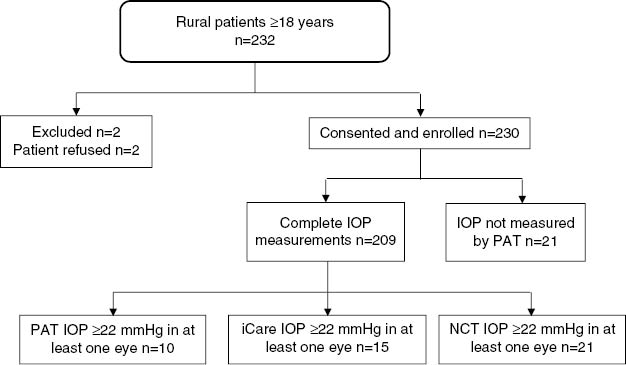 Figure 2: Flow diagram for patient enrolment.