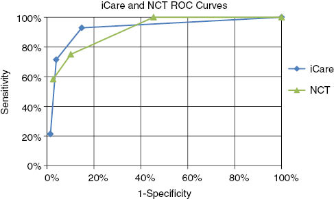 Figure 3: ROC curves for iCare and NCT. AUC (95% CI): iCare 0.922 (0.819–0.955); NCT 0.904 (0.770–0.938).n=209 patients who had complete IOP measurements by the NCT, iCare, and PAT.