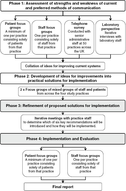 Figure 1: The four phase design of the TRaCKED Study