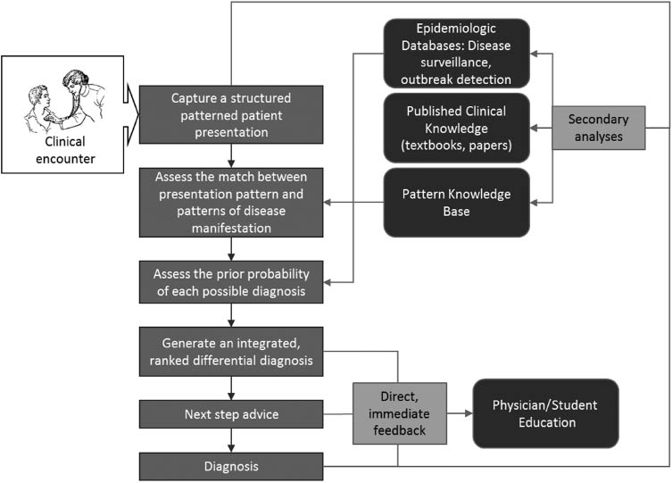 Figure: Generating a real time structured representation of a patient presentation supports a computer-aided diagnostic process and a learning healthcare system through knowledge reuse