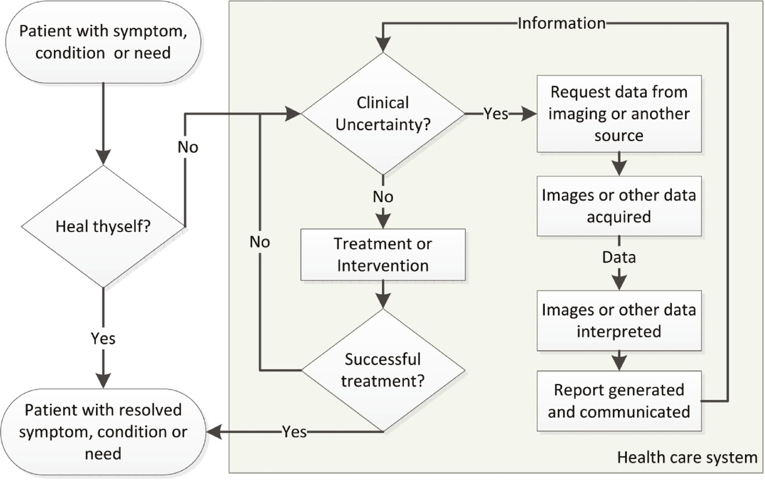 Figure 1: Flow chart illustrating the interplay between data collection, transformation and utility. In this model, clinical uncertainty is relative since treatments or interventions may begin once information reduces uncertainty below an acceptable level.During diagnosis and treatment, uncertainty and failure lead to multiple cycles of data collection and analysis.