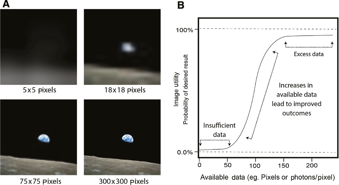 Figure 2: Illustrating the nonlinear relationship between data and information.In Panel A, the iconic earthrise image acquired by the Apollo 8 crew is displayed at differing resolutions. When asked to name or “diagnose” the image, most viewers find the 75×75 pixel image sufficient even though the 300×300 pixel image clearly has superior image quality. This task obviously leverages prior experience with this well-known image. However the 18×18 pixel image would be sufficient, if the task was asking the Apollo 8 crew or their guidance computer to locate earth for the trip home. While this second task clearly contains a diagnostic component, the image’s role is now more analogous to how low dose images are used to guide fluoroscopic procedures. Low dose images can contain sufficient information to complete the task at hand, especially when the task builds upon experience with prior data or the answer lies within a limited solution space. Panel B illustrates the sigmoidal relationship between available data and ability to complete the task at hand. (Adapted from Duncan and Evens) [17].