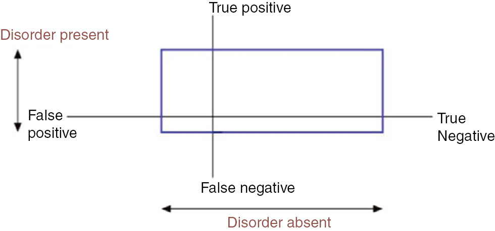 Figure 2: The patient box (blue) is placed onto an axes system with each hemiaxis as marked.Patients with the disorder are represented on the vertical axes and normal patients on the horizontal axes. The right upper quadrant contains all of the correct test results. The other three quadrants represent error of various kinds.