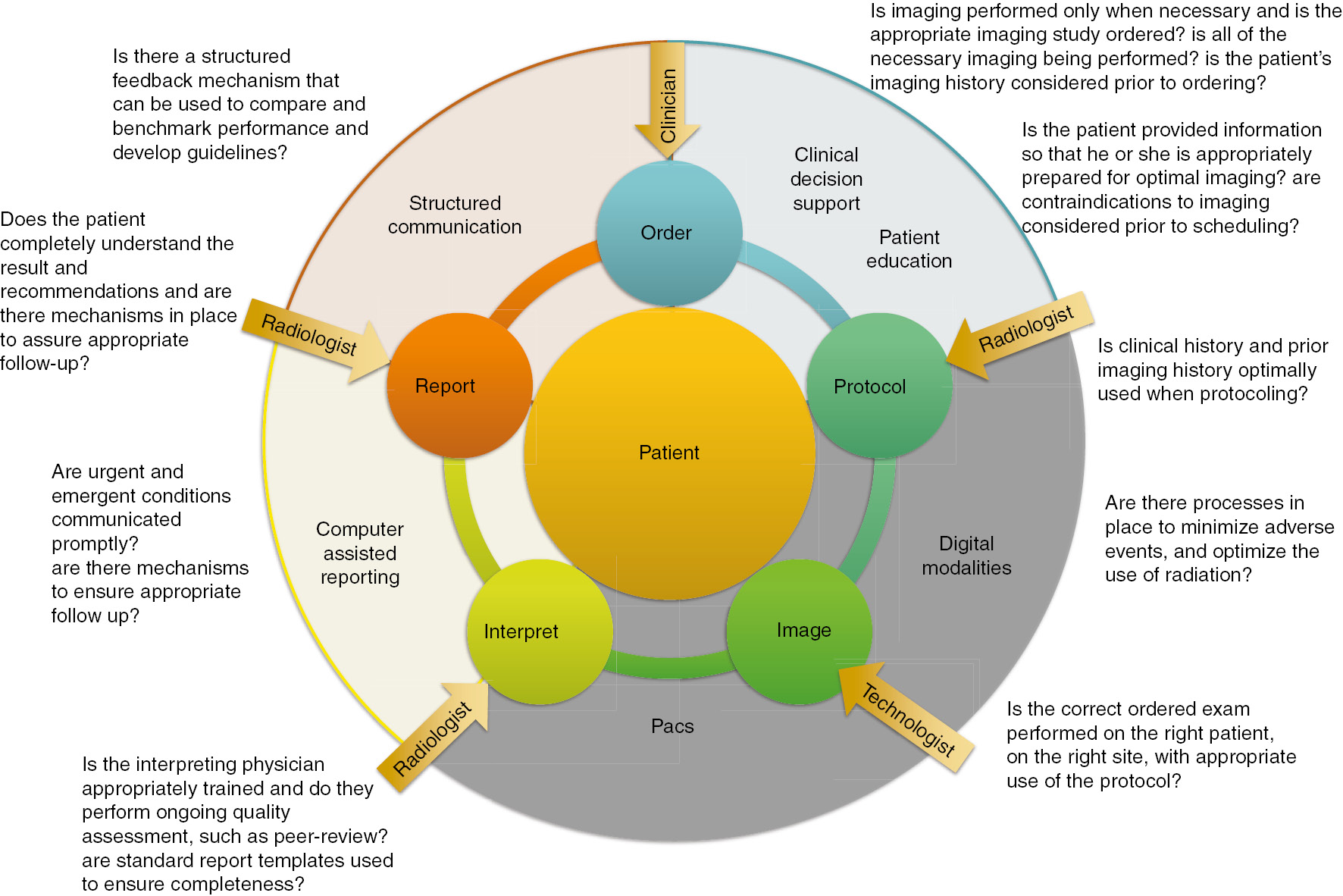 Figure 1: Framework for patient experience with imaging and potential for diagnostic errors.Source: Based on the Imaging Value Chain [4], [5], [6].