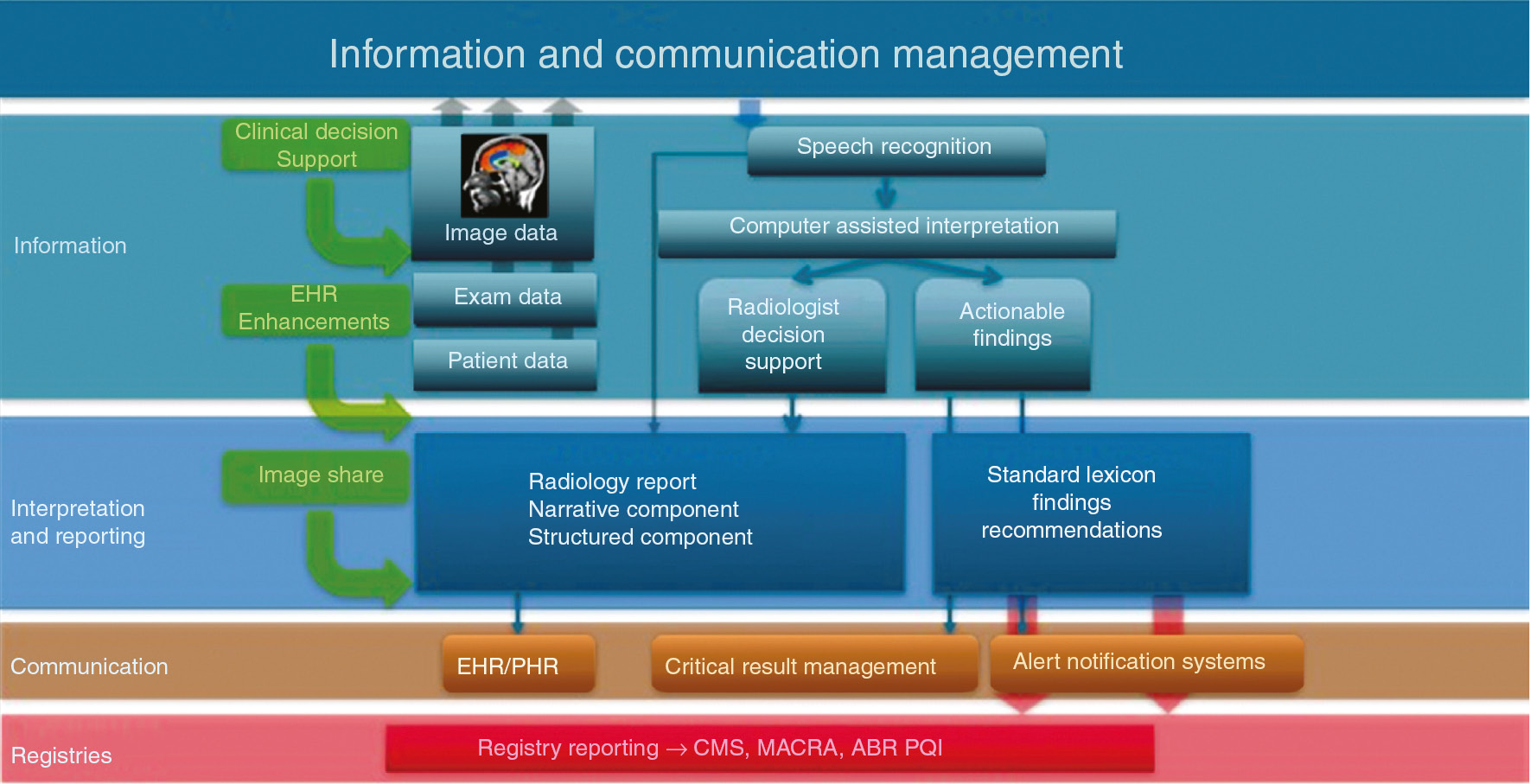 Figure 2: Information and communication management.Adapted from Keith Dryer, DO and used with permission.