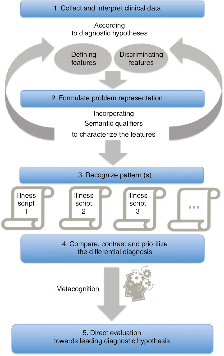 Figure 1: A proposed conceptual framework for the clinical reasoning process derived from literature and expert consensus.Defining features are clinical elements that are characteristic of a disorder; discriminating features are clinical elements that are useful for distinguishing one disorder from another. A problem representation is a concise synthesis of the clinical problem that needs to be solved. Semantic qualifiers are specific terms (e.g. epidemiological features, severity description, temporal association) used to frame the patient presentations into clear and recognizable logical paths or patterns. Embedded in these terms are some opposing qualities (e.g. acute vs. chronic) used to facilitate differentiation between potential diagnoses. Pattern recognition is a form of reasoning that is driven by recognition of familiar combination of data. Metacognition is an awareness of one’s own thinking process that enables self-assessment, monitoring and reflection during the reasoning process. Cognitive debiasing is a bias-reduction strategy within judgment or decision-making. Cognitive biases are systematic patterns of deviation from normative judgment. Metacognition, not debiasing strategy, was used as a construct of the final Assessment of Reasoning Tool.