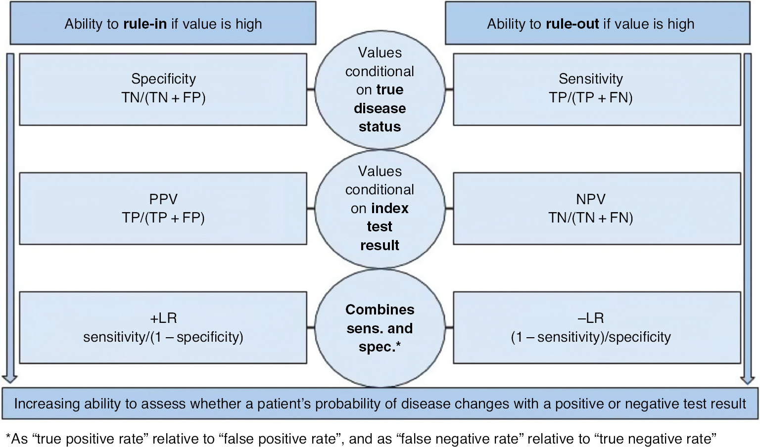 Figure 3: General depiction of DTA measure ability to rule-in or rule-out.