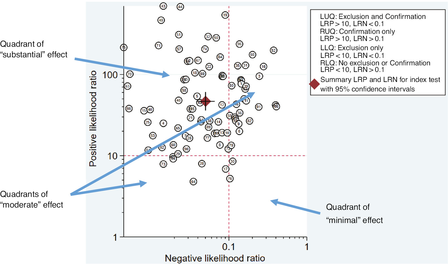 Figure 6: Example of a likelihood ratio scatter matrix to inform effect size ratings in the ASM-CDC DLS SR.