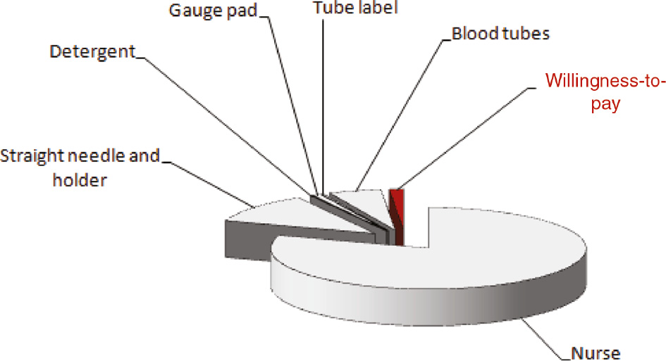 Figure 1: Willingness-to-pay threshold for preventing spurious hemolysis during blood sample collection related to the overall expenditure of a routine venipuncture.